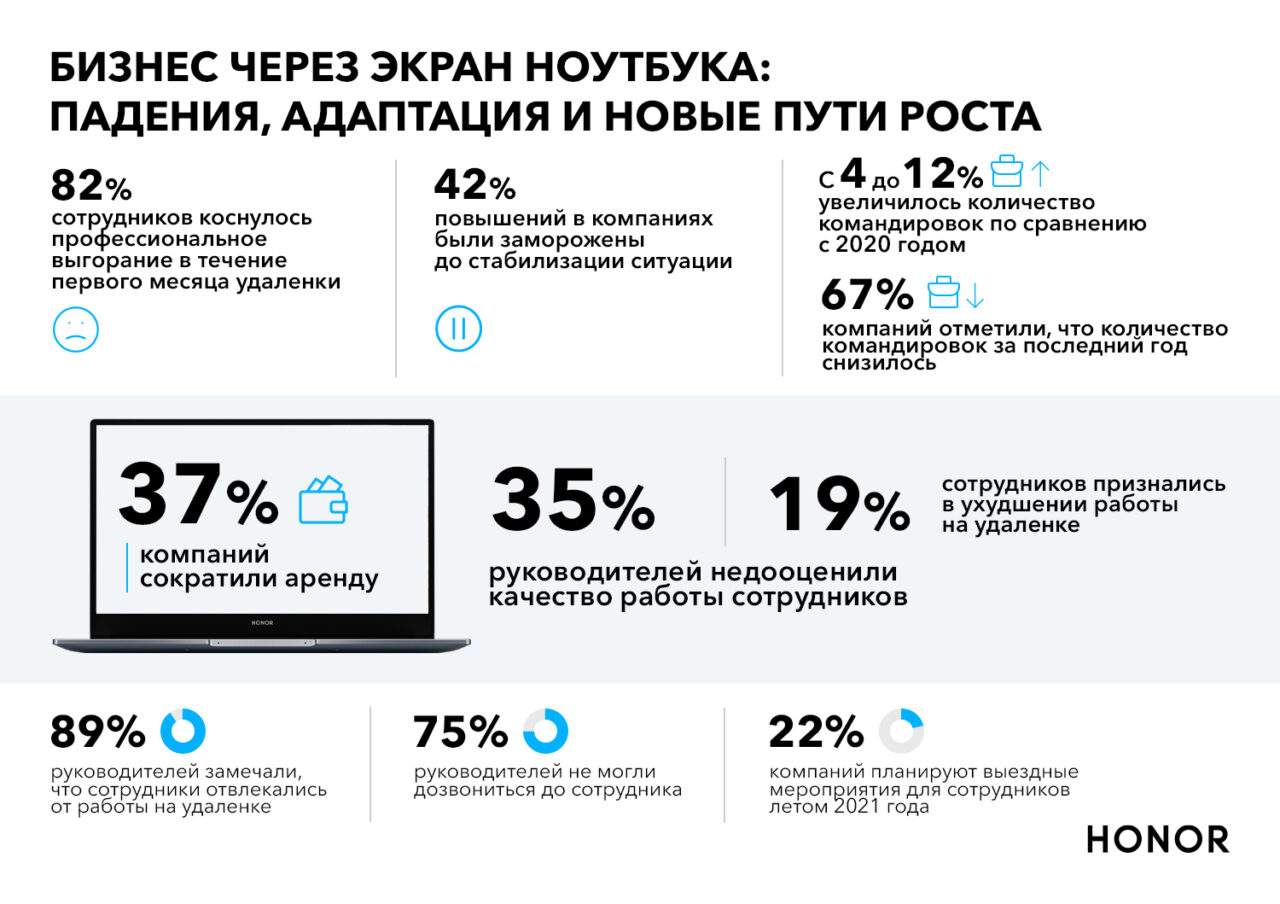 Бизнес через экран ноутбука: 37% российских компаний сократили свои офисы, при этом дорога на работу стала главным демотиватором для 71% сотрудников