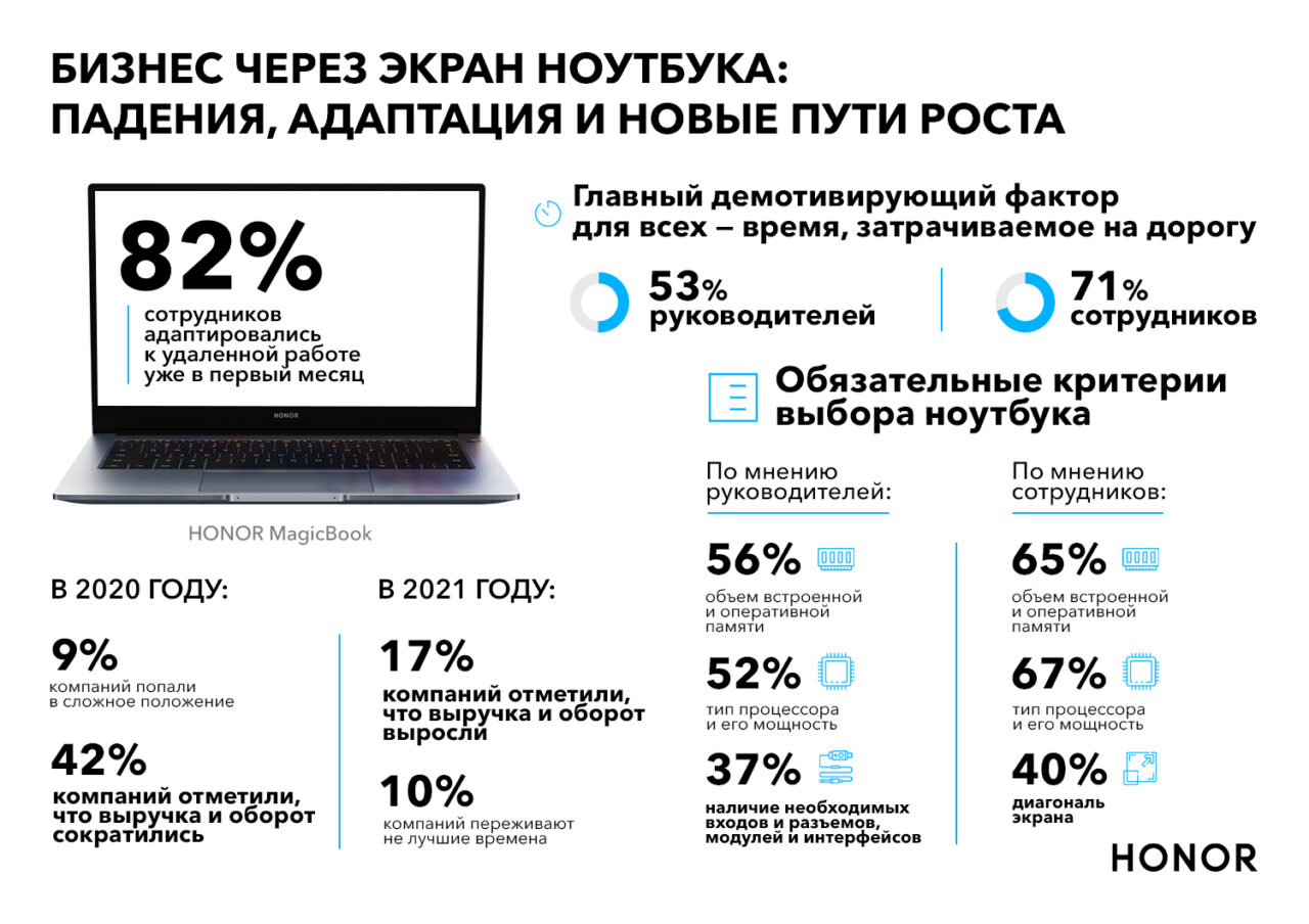 Бизнес через экран ноутбука: 37% российских компаний сократили свои офисы, при этом дорога на работу стала главным демотиватором для 71% сотрудников