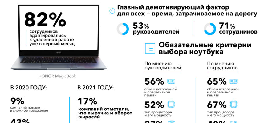 Бизнес через экран ноутбука: 37% российских компаний сократили свои офисы, при этом дорога на работу стала главным демотиватором для 71% сотрудников - honor research laptops 2021 2 jpg