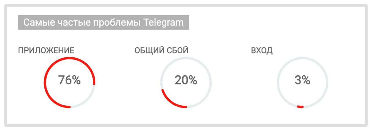 Наблюдаются сбои в работе Telegram