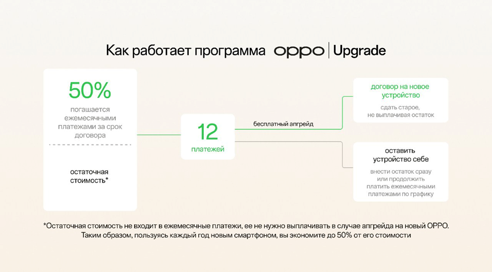 OPPO запустила программу OPPO Upgrade, теперь смартфоны бренда доступны по подписке с экономией 50%