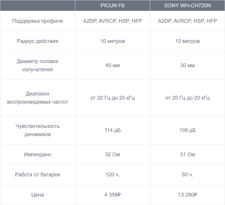 Обзор Picun F6 — нашумевшие уши с отличным шумодавом