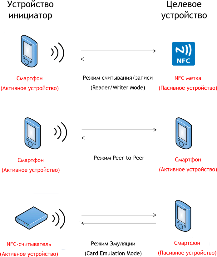 Что такое NFC-метки и как ими пользоваться? 