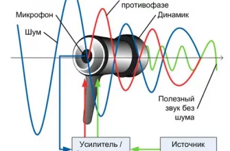 Как работает активное шумоподавление в наушниках?  - 3ccf684a dbea 4e07 8101 c19a518dfb1a