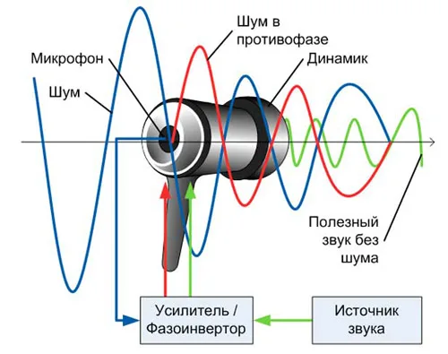 Как работает активное шумоподавление в наушниках?  - 3ccf684a dbea 4e07 8101 c19a518dfb1a