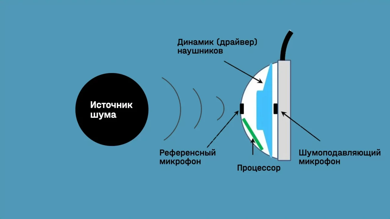 Как работает активное шумоподавление в наушниках? 