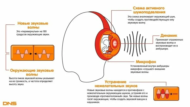 Как работает активное шумоподавление в наушниках? 