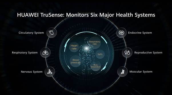 Huawei представляет обновленную систему HUAWEI TruSense для более точного мониторинга показателей здоровья 3 Huawei представляет обновленную систему HUAWEI TruSense для более точного мониторинга показателей здоровья