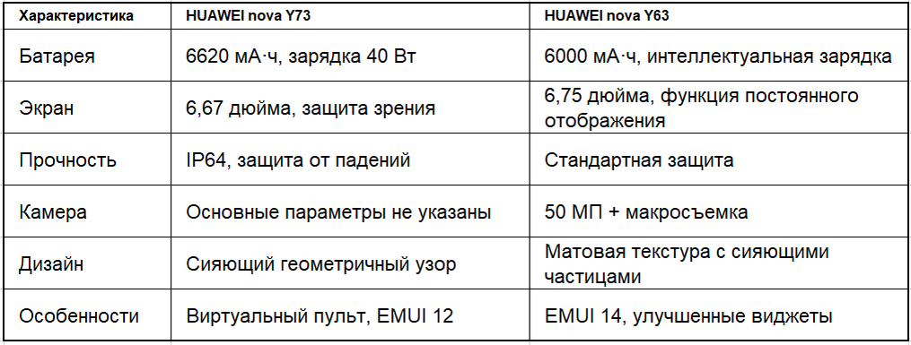 Обзор смартфонов HUAWEI nova Y73 и HUAWEI nova Y63 4 Обзор смартфонов HUAWEI nova Y73 и HUAWEI nova Y63