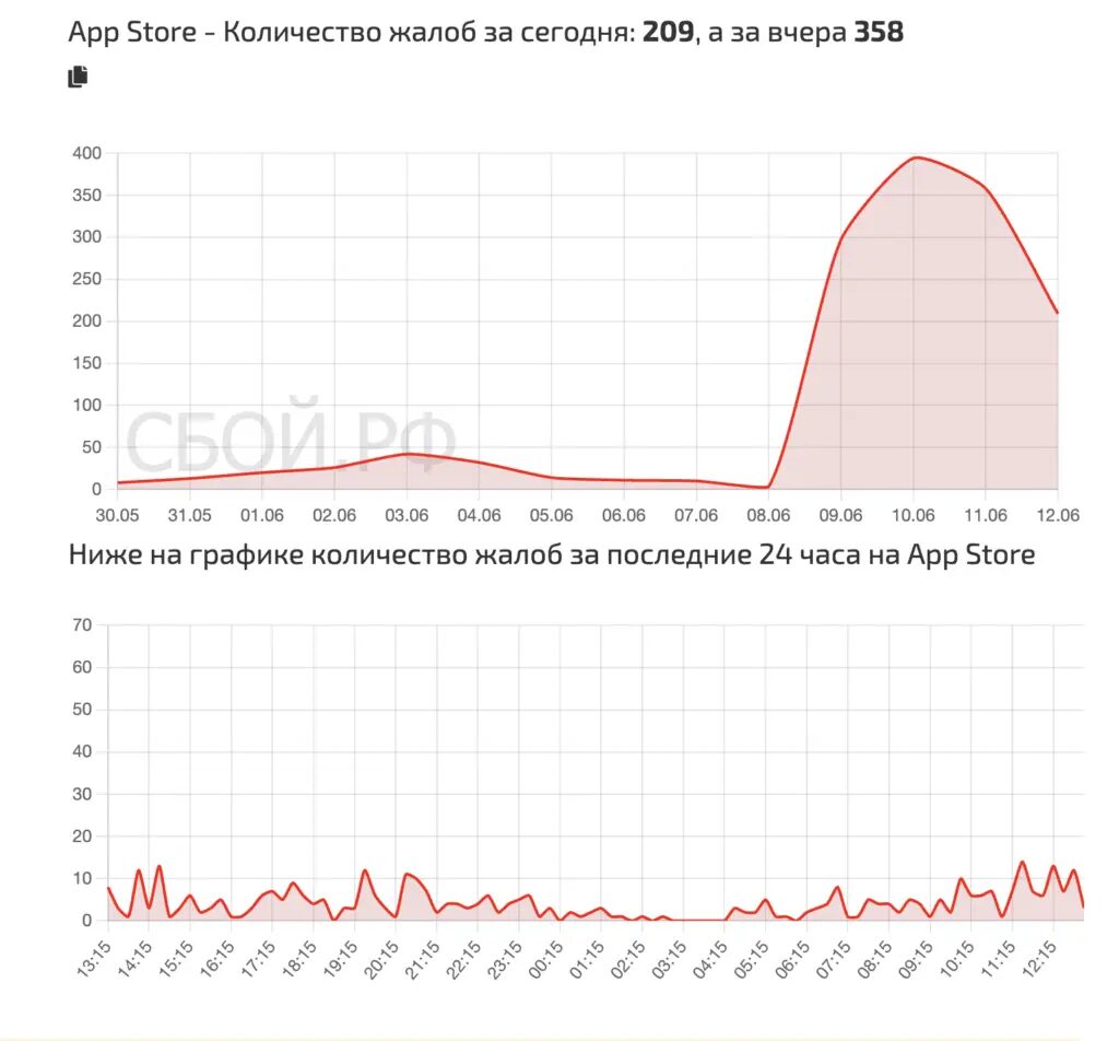 App Store в России: массовые жалобы и переговоры с Apple