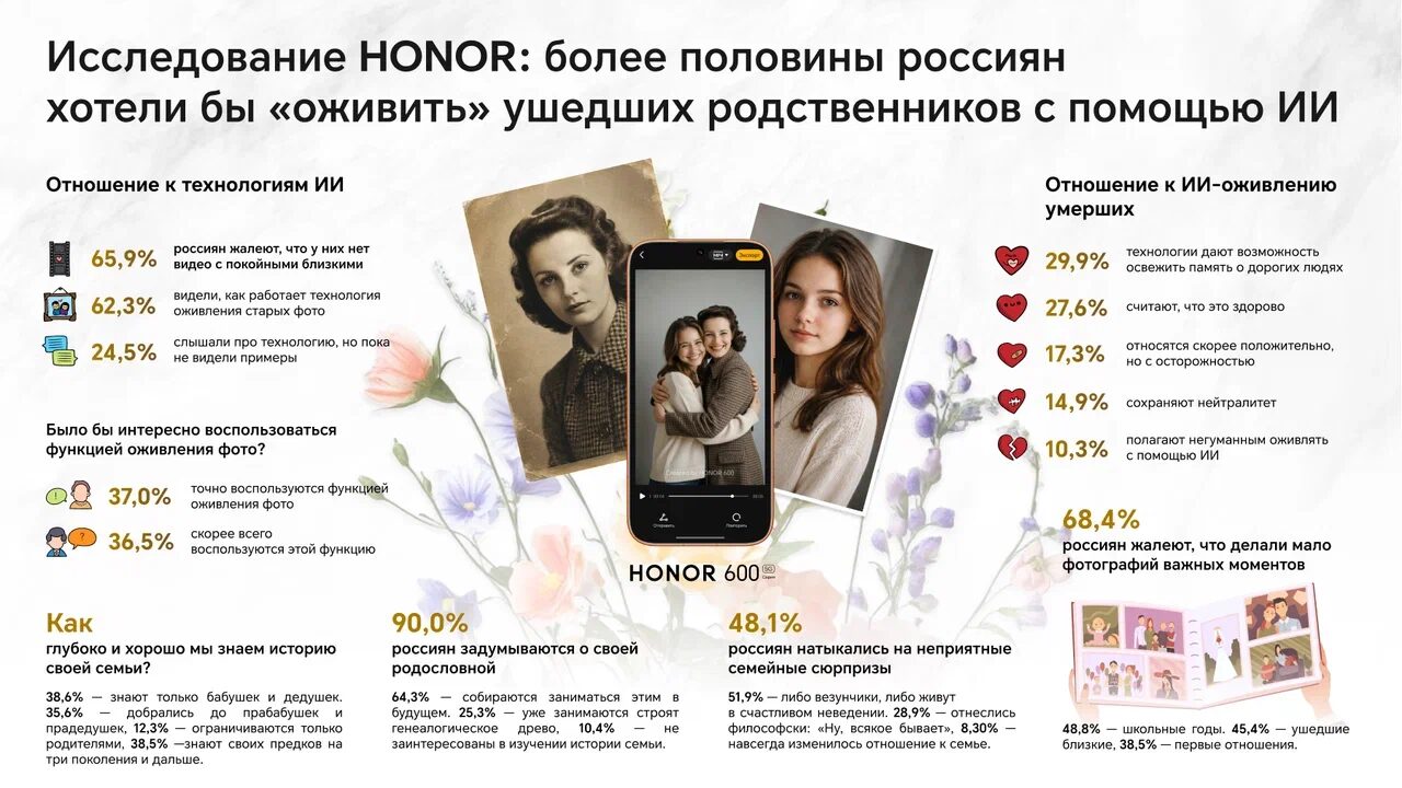 Каждый второй россиянин готов оживить ушедших родственников с помощью ИИ