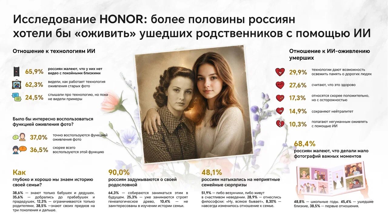 Каждый второй россиянин готов оживить ушедших родственников с помощью ИИ
