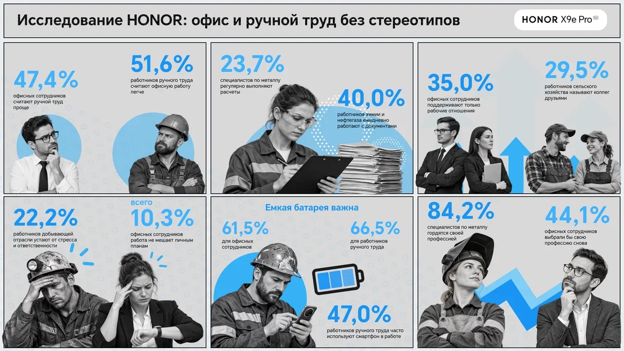 Смартфон в цеху важнее, чем отвертка. Результаты опроса HONOR