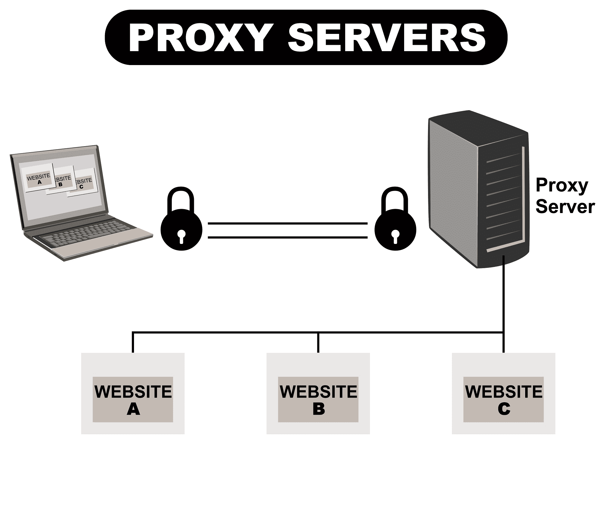 Что представляет собой прокси - сервер? 
