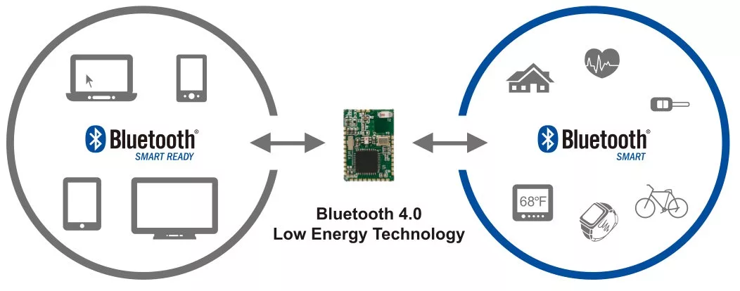 Bluetooth low energy: Что это за технология?